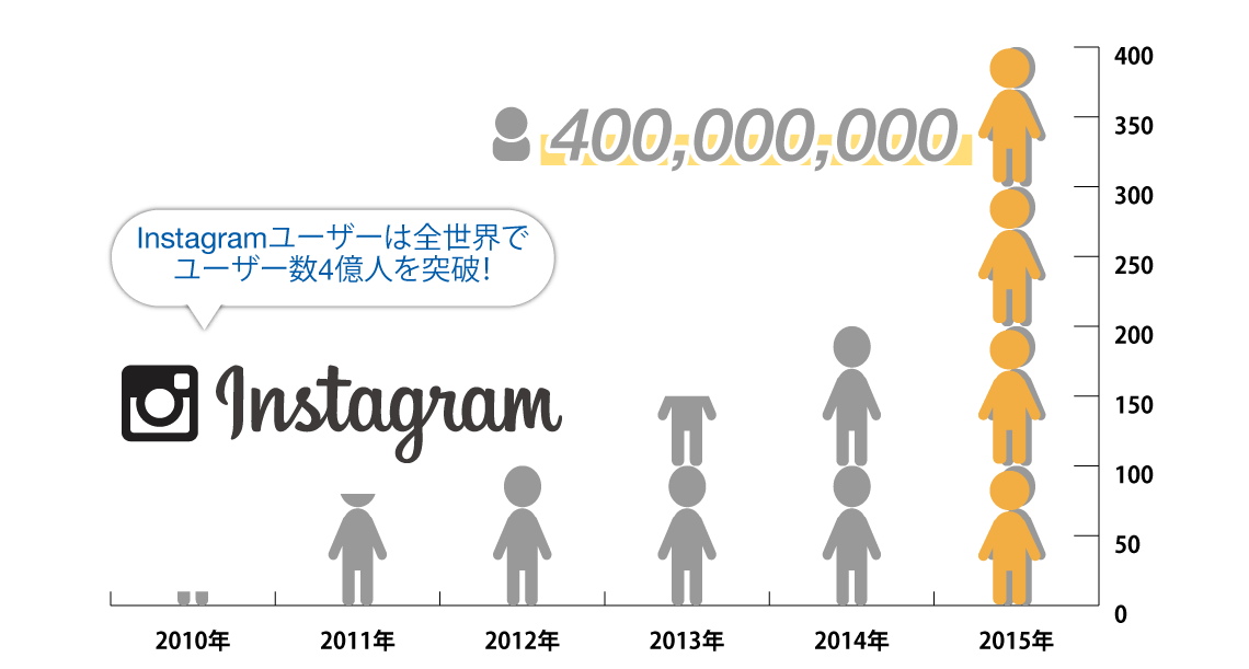 Instagramユーザー数